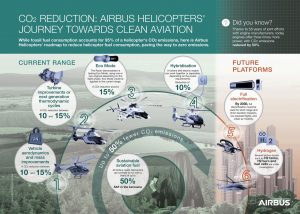 Figure 2: Airbus Helicopter CO2  reduction